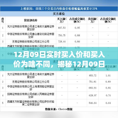 揭秘12月09日股市交易內(nèi)幕，實(shí)時買入價與報(bào)價差異之謎探究。