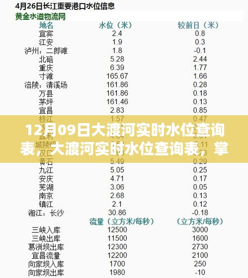 12月09日大渡河實時水位查詢表，最新動態(tài)掌握，安全無憂