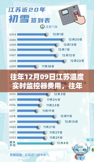 往年12月9日江蘇溫度實(shí)時(shí)監(jiān)控器費(fèi)用詳解與分析