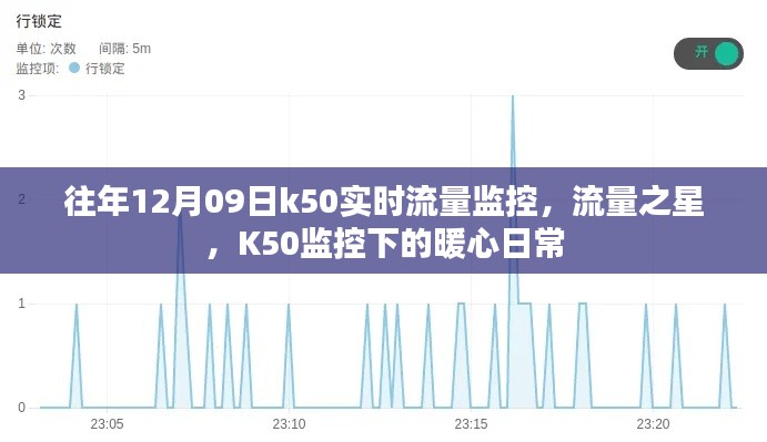 K50實(shí)時(shí)流量監(jiān)控下的暖心日常，流量之星在行動(dòng)