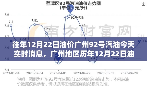 廣州地區(qū)歷年油價(jià)動態(tài)解析，今日（12月22日）92號汽油實(shí)時(shí)消息評測報(bào)告