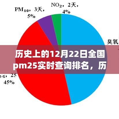 歷史上的12月22日全國PM2.5實(shí)時查詢排名深度解析與觀點(diǎn)透視