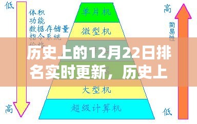 歷史上的12月22日，實(shí)時(shí)更新排名及其多維度探討