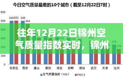 往年12月22日錦州空氣質量實時觀察，冬日奇遇與友情光影下的空氣質量探討