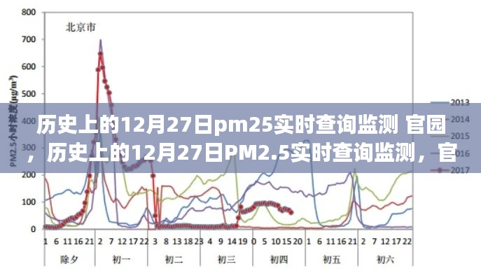 歷史上的12月27日PM2.5實(shí)時查詢監(jiān)測，官園的環(huán)境變遷之旅回顧