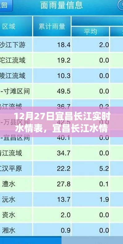 宜昌長江水情分析，實時水情表解讀與探討（12月27日）