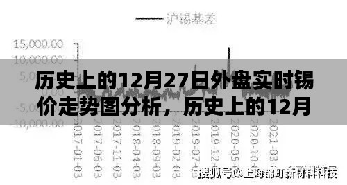 聚焦錫市波動，歷史上的外盤錫價走勢分析——以十二月二十七日為例的實時走勢圖深度解讀