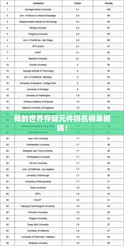 我的世界存儲元件排名榜單揭曉！
